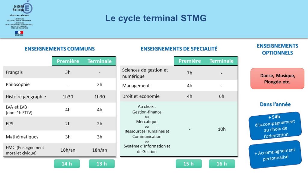 Première STMG